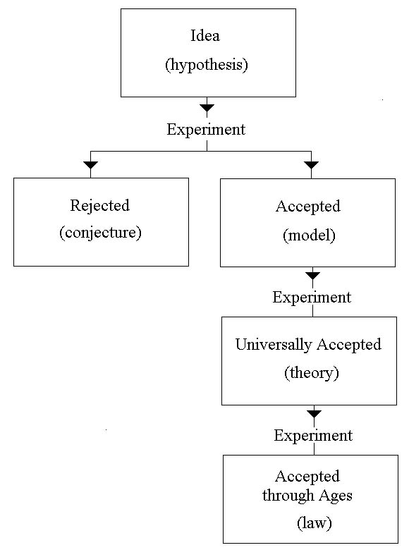 What is Science?